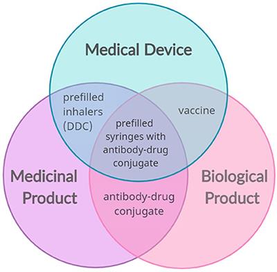 The regulatory challenges of innovative customized combination products